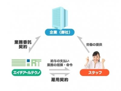 愛知県の人材派遣エイチアールテクノのアウトソーシングの図解