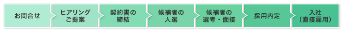 愛知県の人材派遣エイチアールテクノの人材紹介の流れ