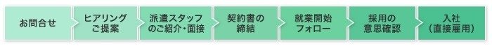 愛知県の人材派遣エイチアールテクノの紹介予定派遣の流れ